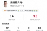 施洛特贝克本场1球+3长传 5解围3拦截2抢断+11对抗9成功 获8.4分