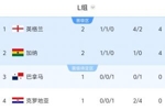L组积分榜:英格兰、加纳同积4分,巴拿马vs克罗地亚谁输球谁出局