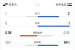 沉闷!克罗地亚0-0巴拿马半场数据:射门2-1,预期进球合计0.11